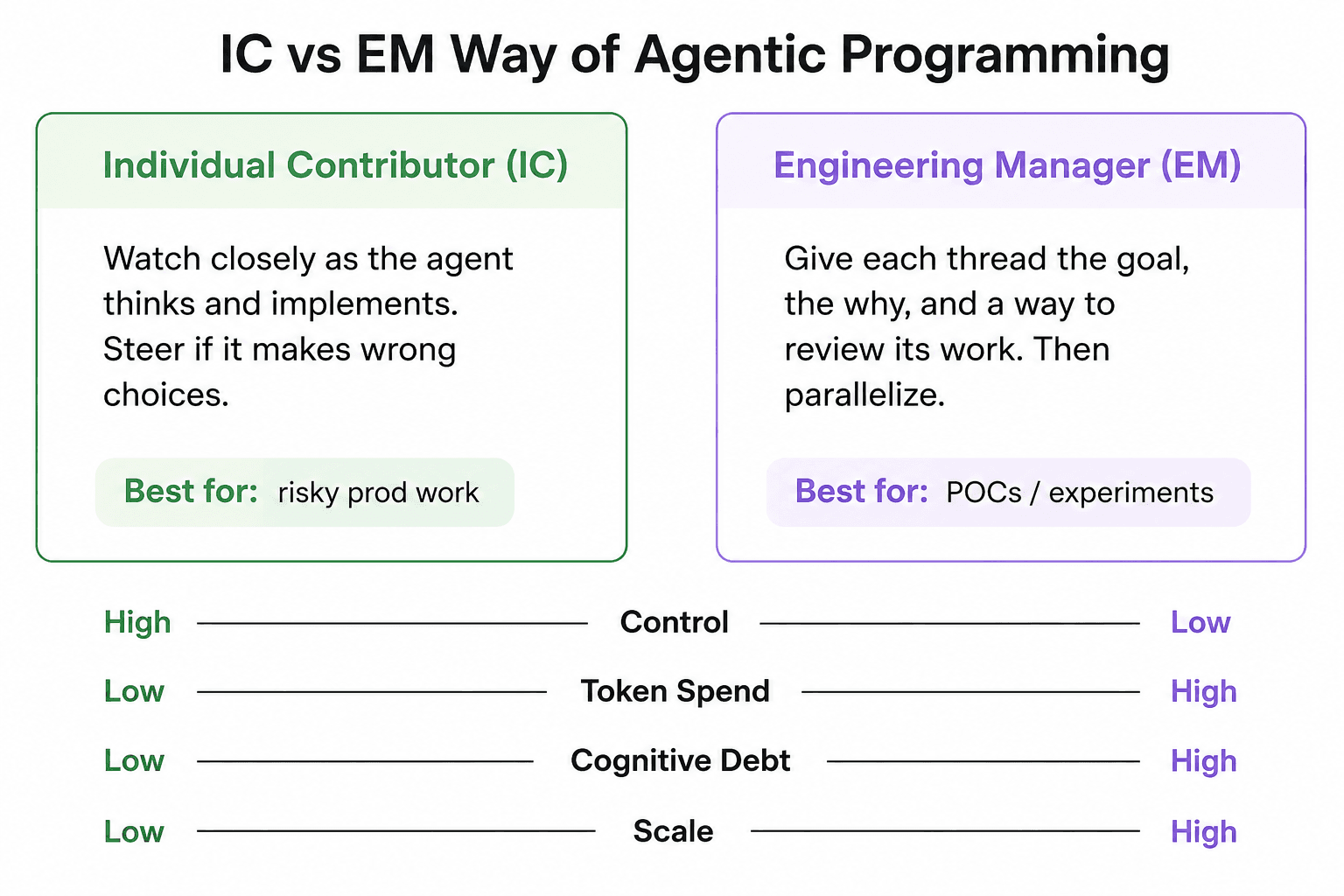 IC vs EM Way of Agentic Programming